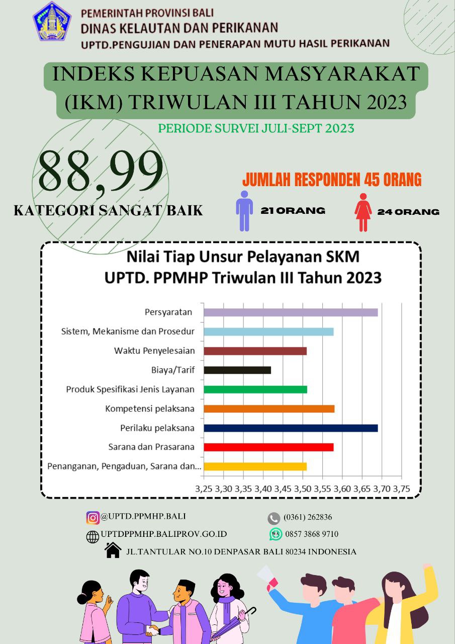 Indeks Kepuasan Masyarakat (IKM) Triwulan III Tahun 2023